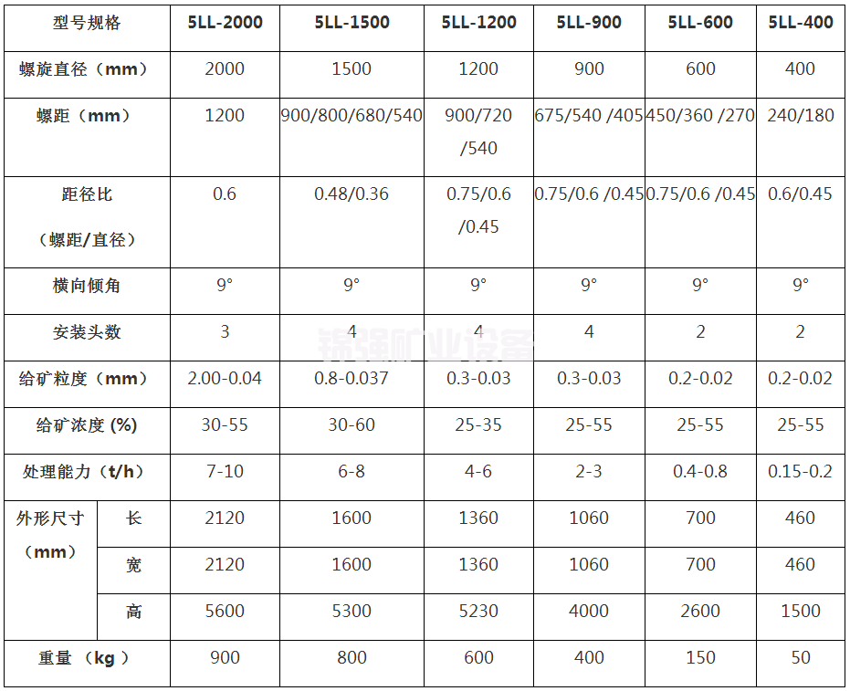 粗粒溜槽(图5)