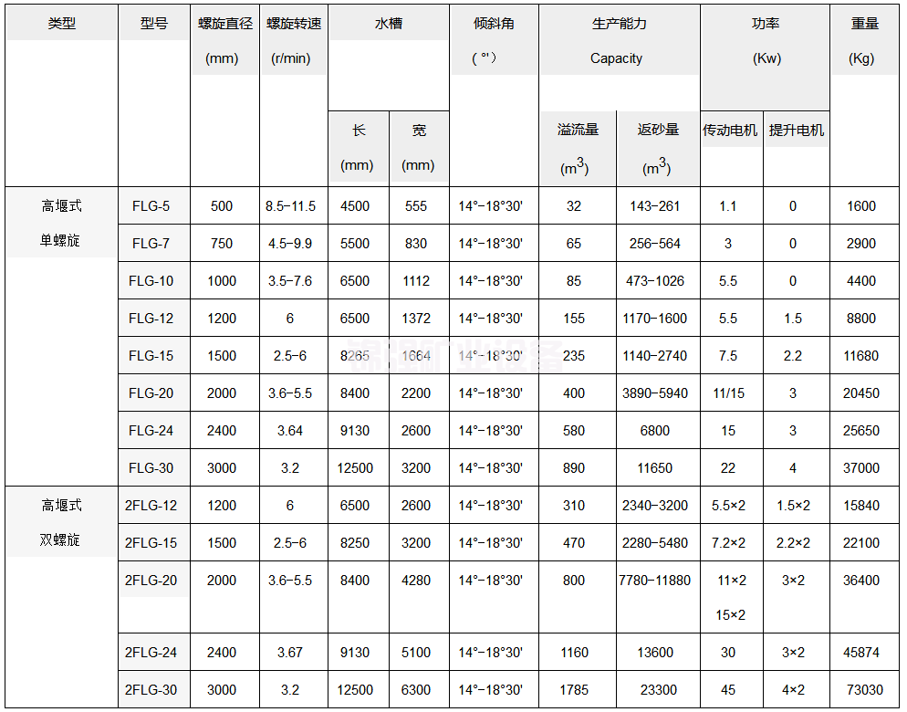 双螺旋分级机(图5)