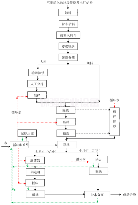 Process of Burning Slag in Garbage Power